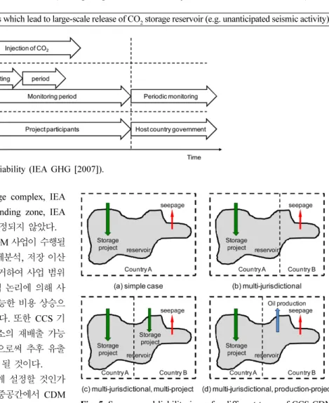 Fig. 5. Seepage and liability issue for different types of CCS CDM project (Modification of IEA GHG [2007]).