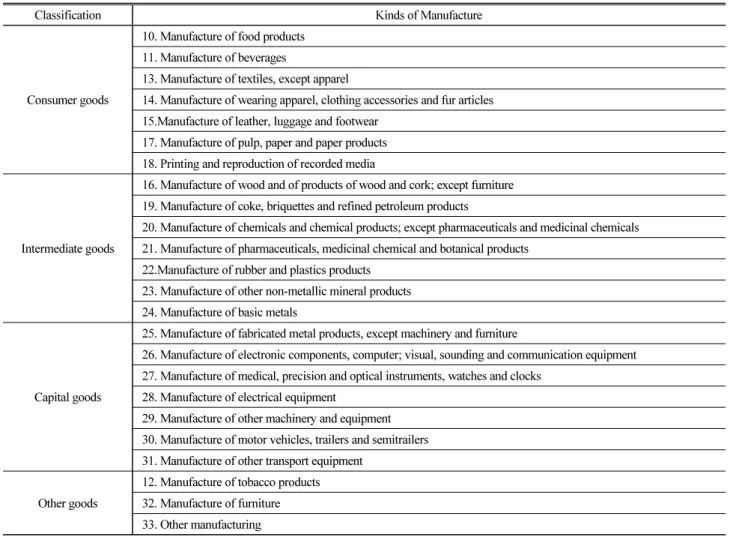 Table 2. Classification of Manufacturing Industries
