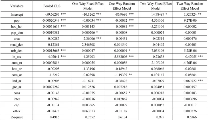 Table 3. Estimation Summary of Electricity Models