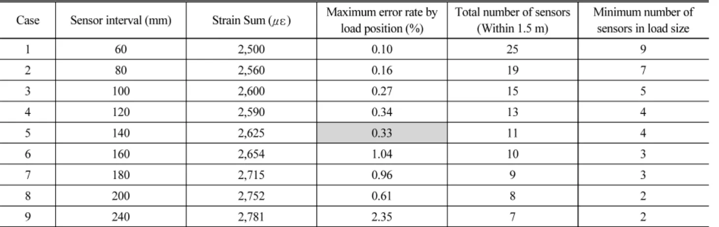 Table 1. FEM Analysis Error Rate Result by Sensor Interval
