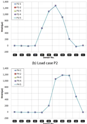 Fig. 10. Test Results (100 kN)
