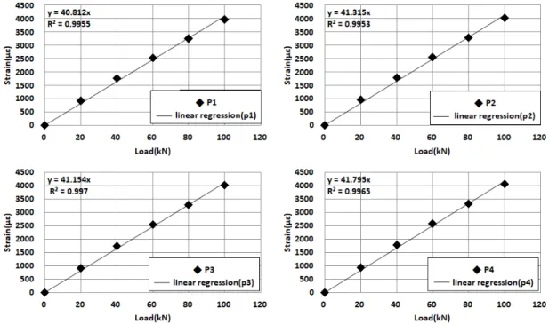 Fig. 11. Response Linear Curve of Load Steps