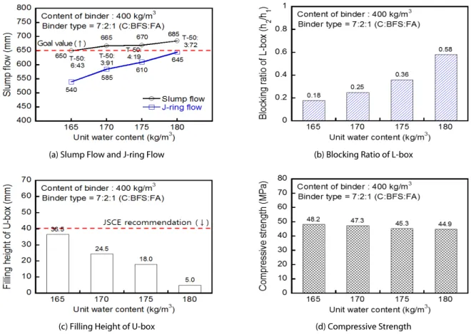 Fig. 6. Test Results of High Fluidity Concrete according to Unit Water Content