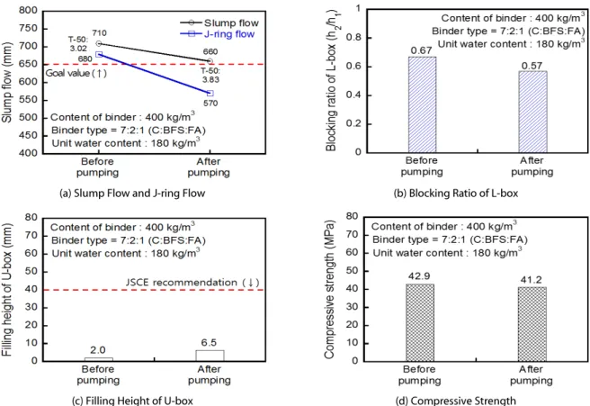 Fig. 7. Test Results of High Fluidity Concrete according to Pumping
