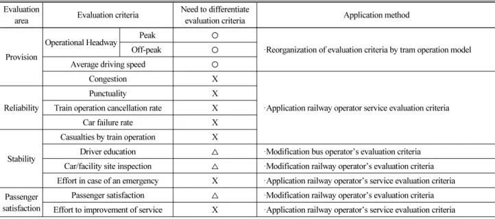 Table 6. Necessities of Evaluation Criteria Differentiation by Tram Operation Model Evaluation 