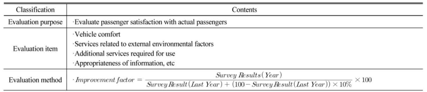 Table 12. Evaluation Grade in ｢Service Evaluation and Management of the Public Transport Operator｣