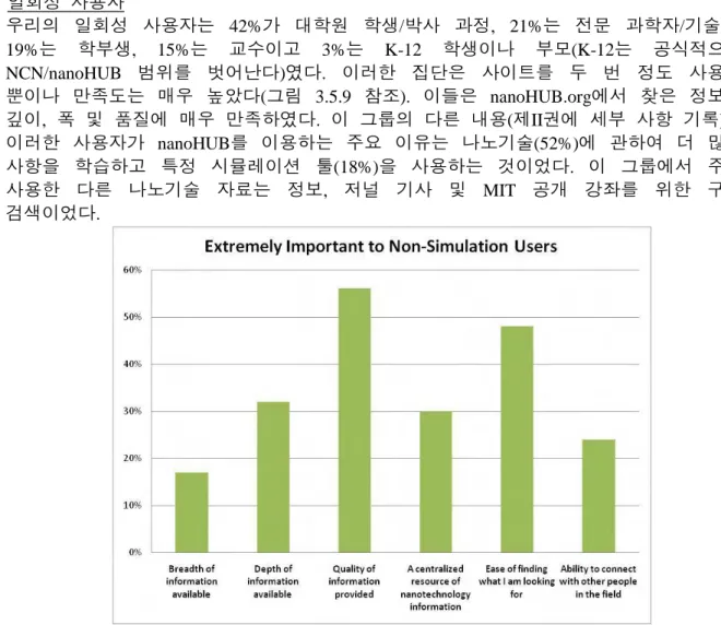 Figure 3.5.10. Aspects of nanoHUB rated extremely important to non-simulation users.