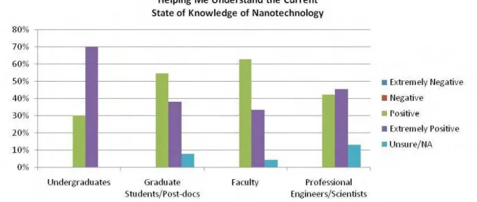 Figure 3.4.1. Educational resources effectively communicate state of knowledge in nanotechnology 