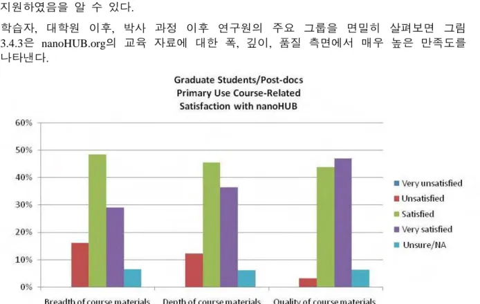 Figure 3.4.3. Educational resources support effective learning 