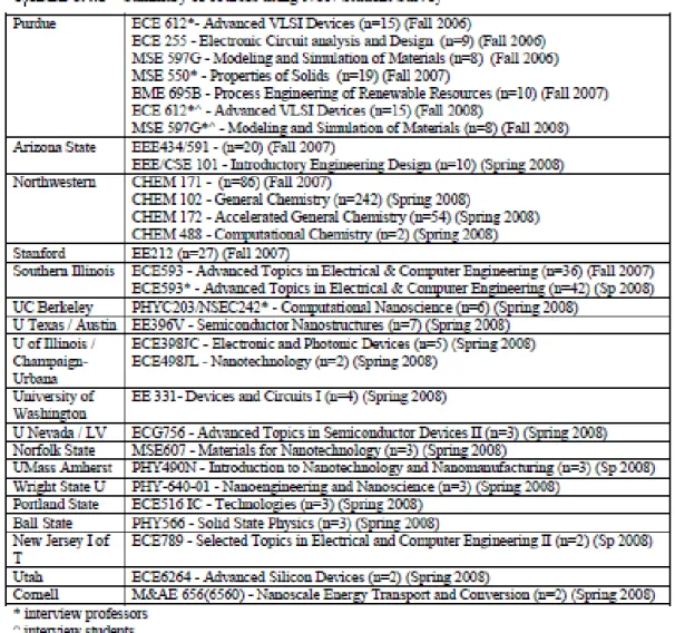 Figure 3.4.4 - Students' Perceptions of NanoHUB resources
