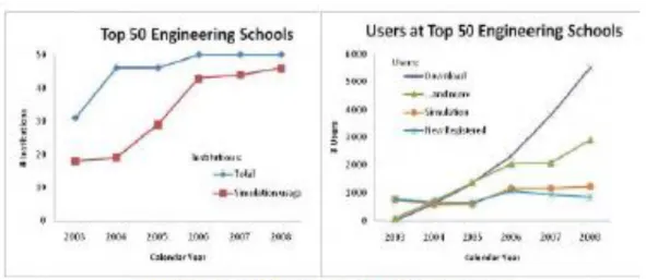표  3.3은  소수  민족  기관,  Historically  Black  Colleges  and  Universities의  nanoHUB  비중과  높은  스페인계  등록  기관을  나타낸  것이다