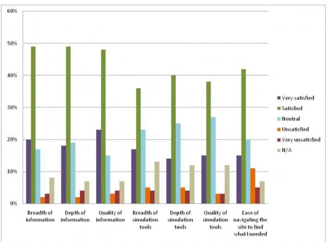 Figure 3.5.9. One Time Users‘ Satisfaction with nanoHUB.org