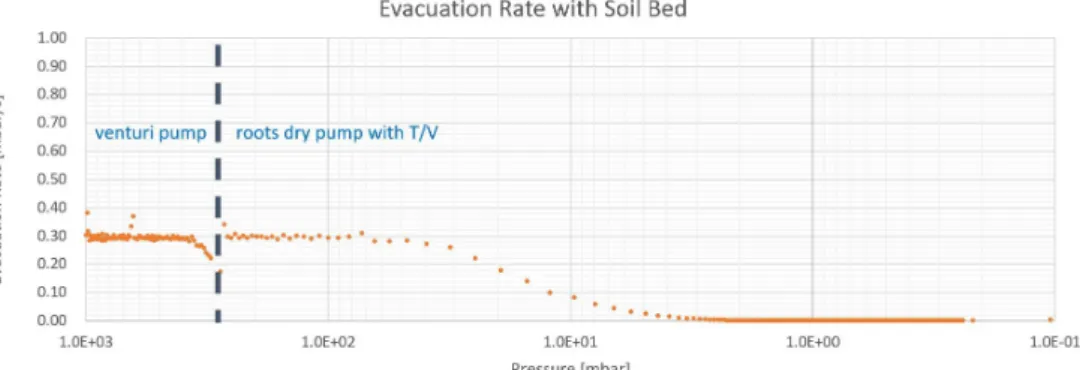 Fig. 5. Evacuation Rate of the Pilot DTVC with Soil Bed 