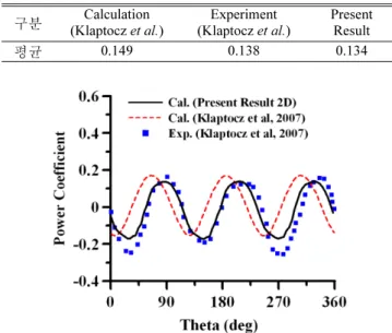 Fig. 6. Comparison of power coefficient at TSR=3.5 (Klaptocz et al.[2007]).
