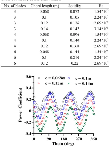 Table 5. Solidity as a design variable