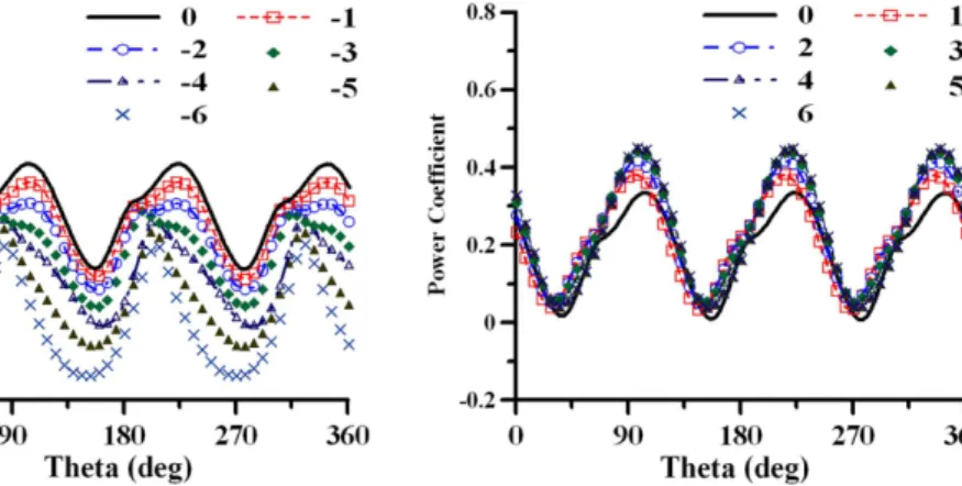 Fig. 14. Power coefficients with various pitch angles.