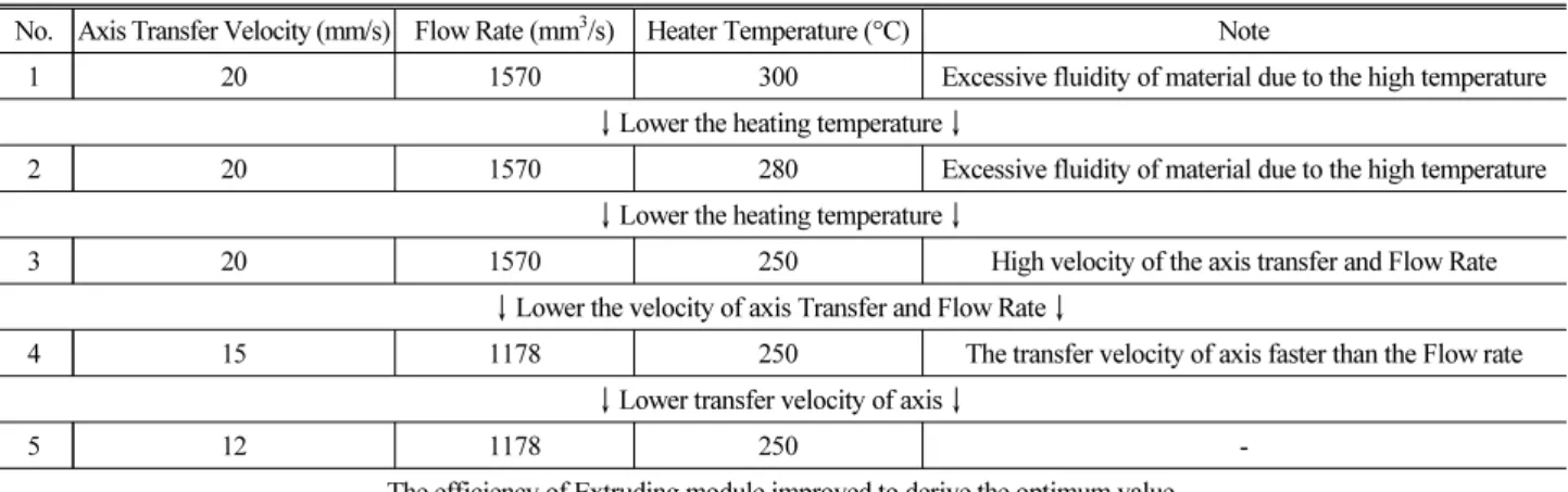 Table 2. Problems Identification and Improvement Measures of Each Parameter for Optimization