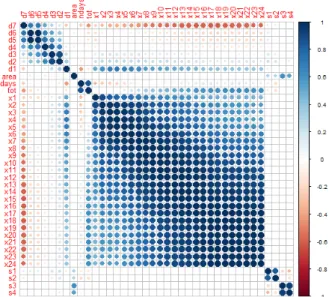 Fig. 2. Correlation Among Explanatory Variables 