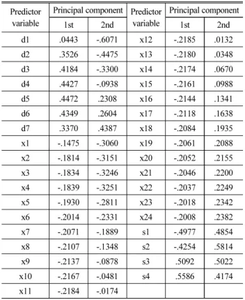 Table 2. Predictive Performances (Unit: 1,000 KW)
