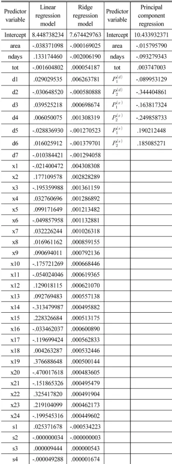 Table 3. Estimated Regression Coefficients 