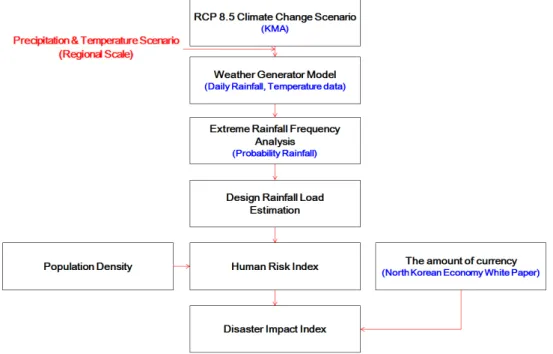Fig. 1. Research Flow Chart