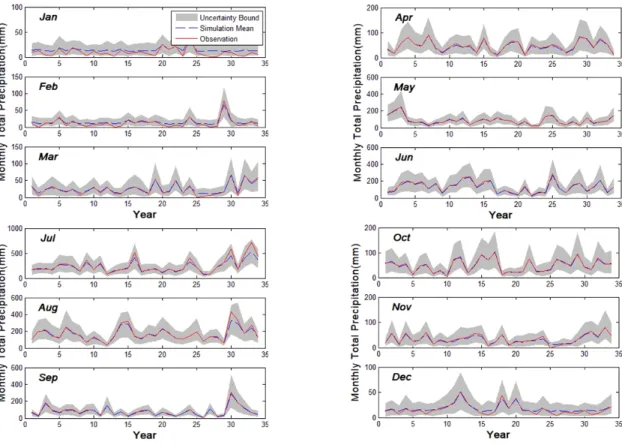 Fig. 3. Temporal Downscaling of Climate Change Scenarios Through Dairy Generator Model (Pyungyang)