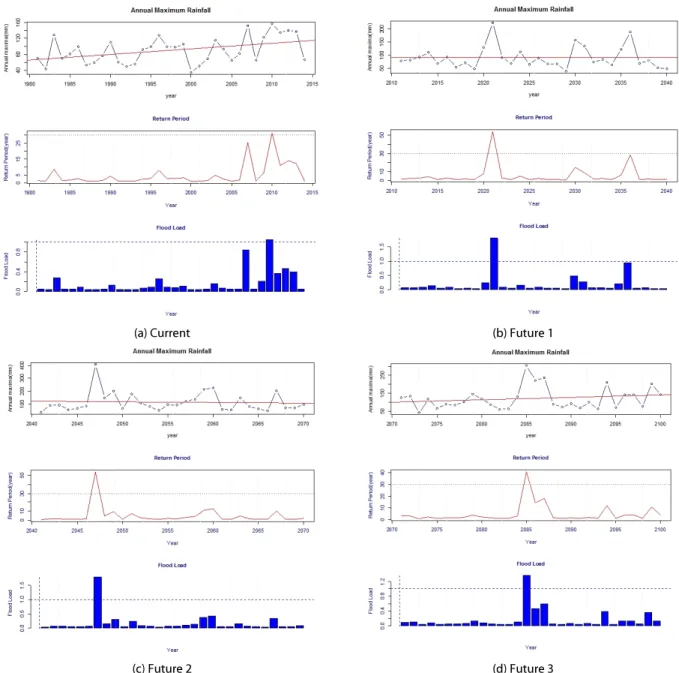 Fig. 4. Design Rainfall Load in North Korea (Pyungyang)
