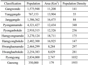 Fig. 6. Spatial Distribution of Human Risk IndexTable 3. Population Ratio Status in North Korea