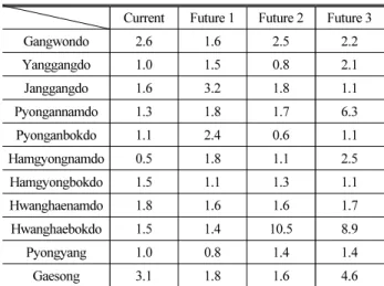 Table 5. Change of DII of Disaster Impact Index using Climate  Change Scenarios
