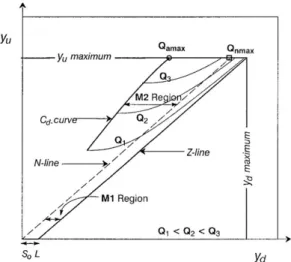 Fig. 4. HPG in Subcritical Flow (Yen and Gonzalez-Castro, 2000)