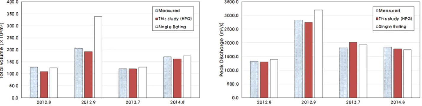 Fig. 10. Comparison of Methods for Computing Discharge at the Seongseo Stage Gauging Station