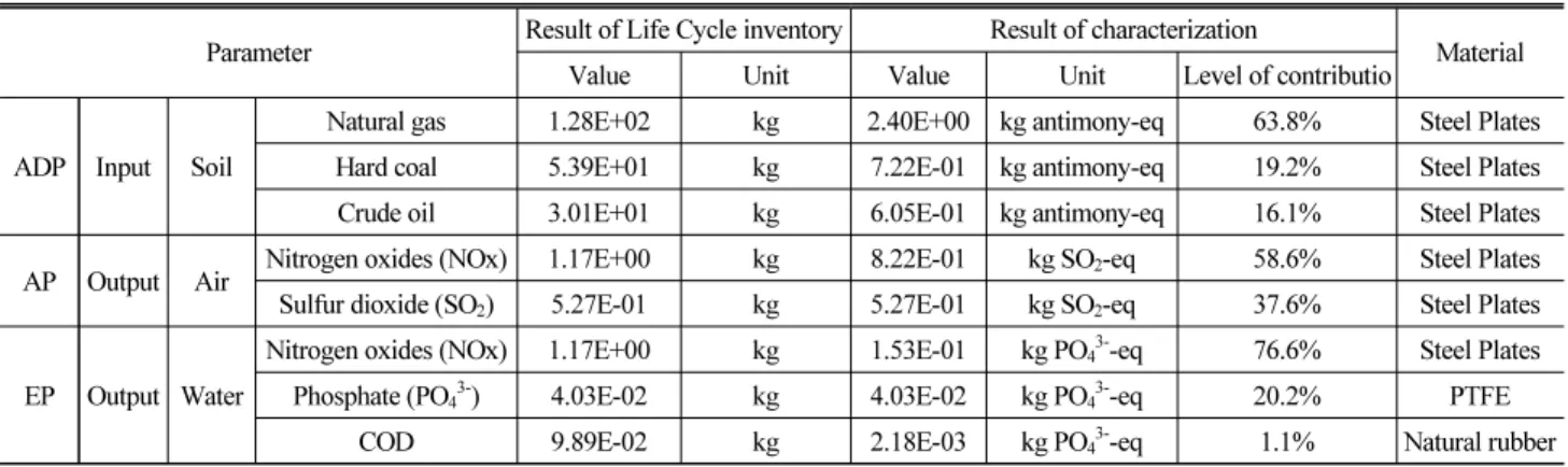 Table 6. Result of Life Cycle Inventory Analysis for LCI Parameters Pot Bearing (Movable in One Directions) 1ea Production