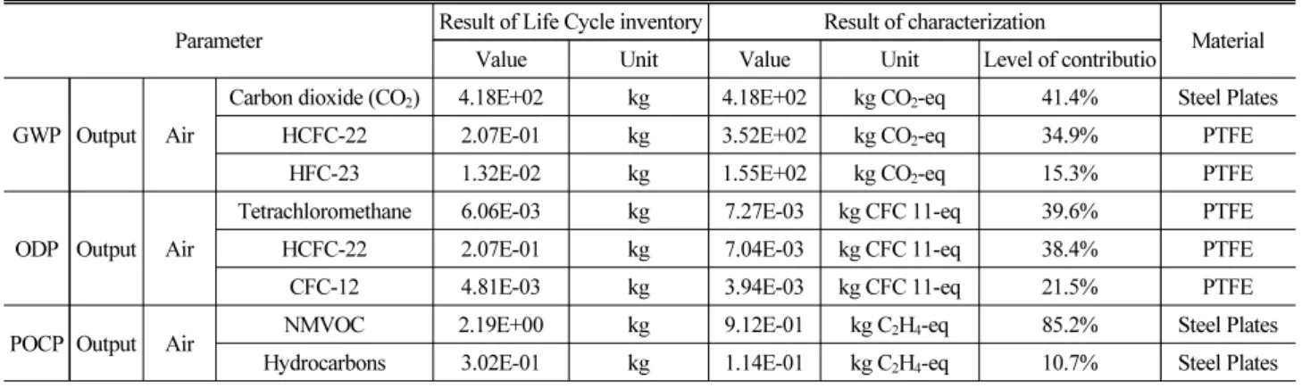 Table 7. Result of Characterization Impact 