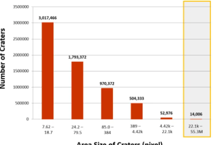 Fig. 2. Crater Size Distribution Used in This Study