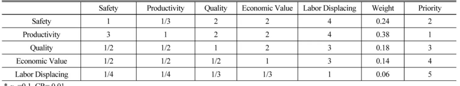 Table 2. Automation Needs for the Subtasks of Earthwork