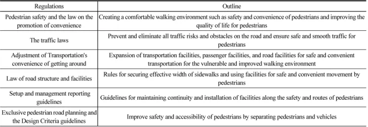 Table 2. Current Status of Pedestrian Environment and Pedestrian Space
