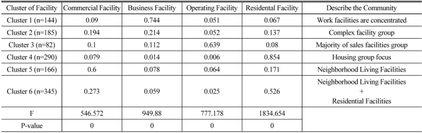 Table 3. K- Cluster Analysis