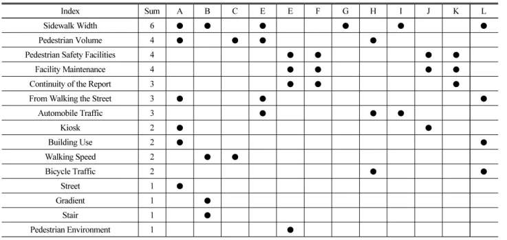 Table 4. A Study on the Frequency of Pre - Research Indicators for Pedestrian Service Level
