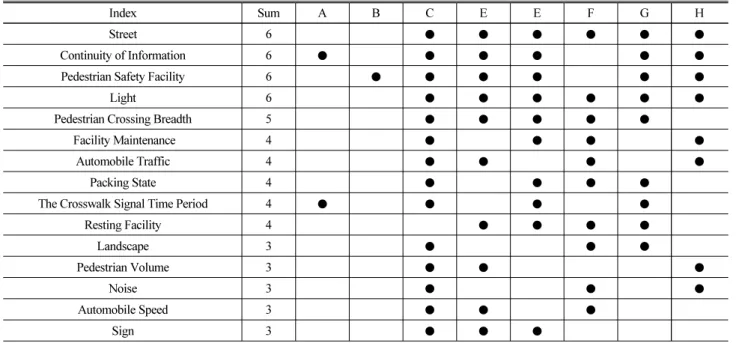 Table 5. Frequency Analysis of Pre - Research Indicators for Pedestrian Environment