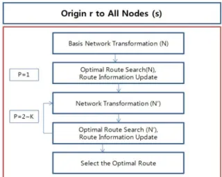 Figure 5는 Shin et al.(2016)이 STC를 포함한 경험적 최적경로선정을 위해 제안한 ILBEPD이다. 우선 최적경로로  가정하고 표지확정을 진행한다
