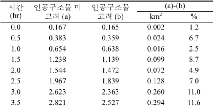 Fig. 4 는 Fig. 3(a)에 표시된 A-A' 단면에서의 주요 시간대별 유 속변화를 도시한 것으로, 실선과 둥근 표식의 실선은 인공구조물 이  고려되지  않은  경우  및 고려된  경우의  유속분포를  의미하며, 하단의 음영은 지반형상을, 막대표식은 인공구조물을 의미한다
