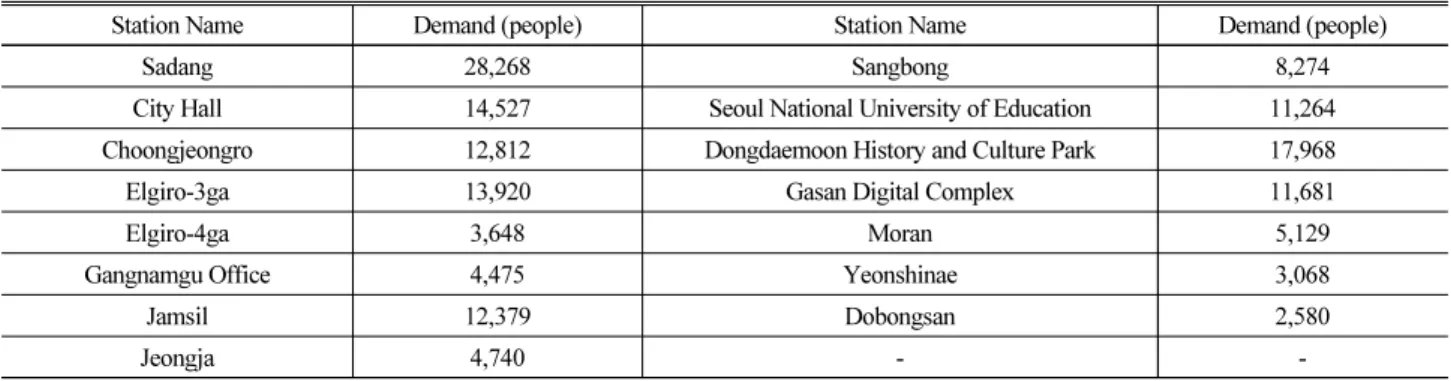 Fig. 2. Pedestrian Density of Platform at Seollong Station 