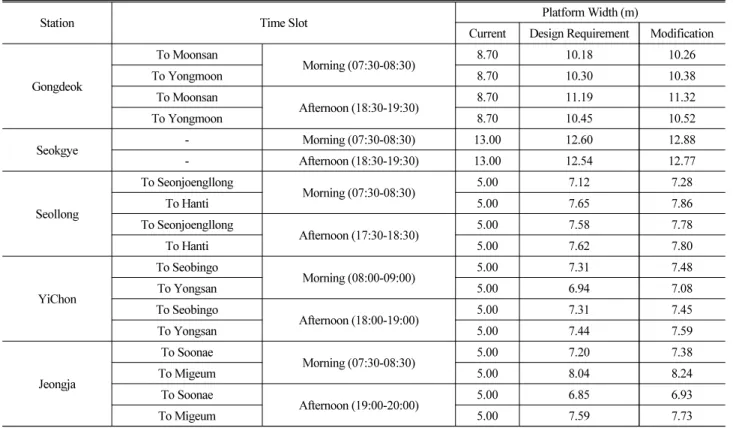 Table 5. Variable Analysis of Estimating Platform Area at Regional Railway