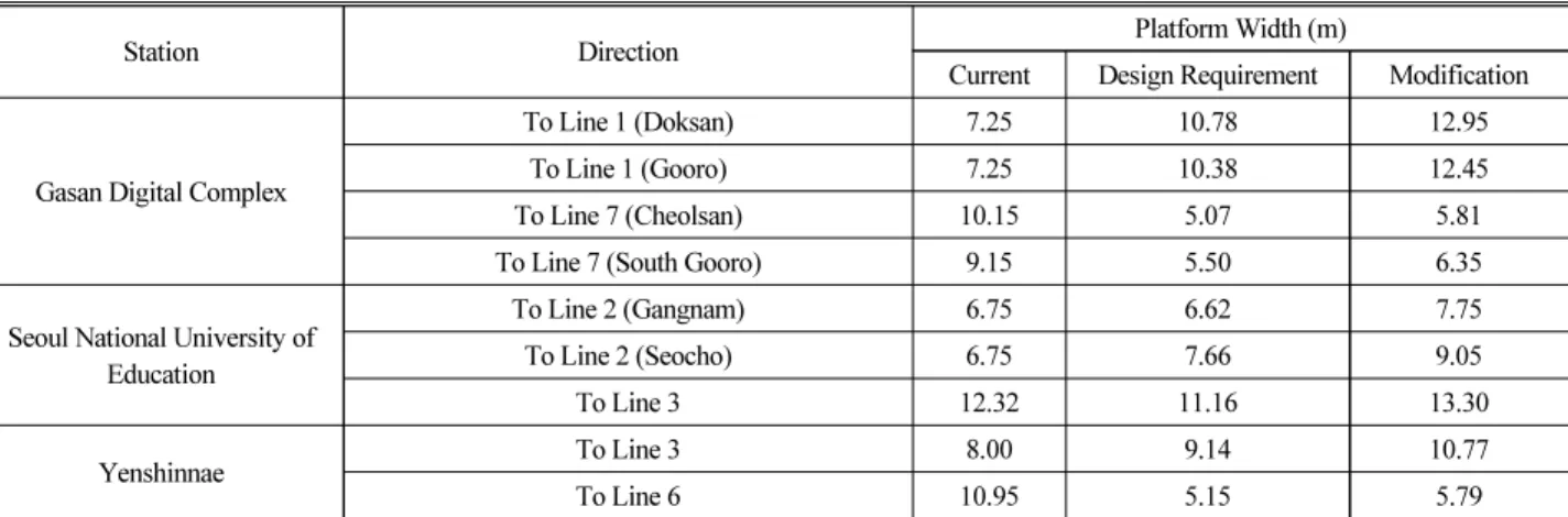 Table 6. Variable Analysis of Estimating Platform Area at Urban Railway (Continue)
