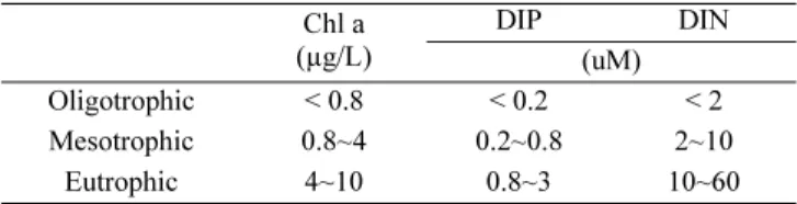 Table 2. A scheme for trophic state classification proposed by Wasmund (2001) Chl a (µg/L) DIP DIN (uM) Oligotrophic < 0.8 < 0.2 < 2 Mesotrophic 0.8~4 0.2~0.8 2~10 Eutrophic 4~10 0.8~3 10~60