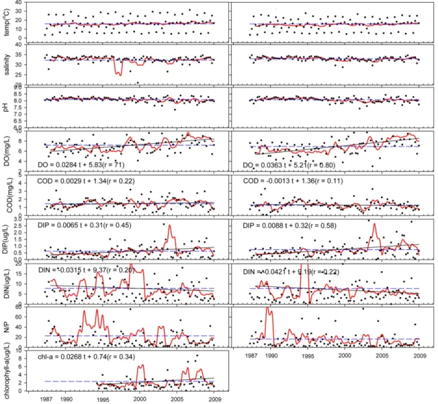 Fig. 2. Time series variation and trends of water parameters at Goseong bay(black circle represent observed value, red line smoothing trends by 4-point moving average, blue dashed line mean value, and black line regression equation).