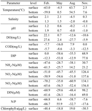 Table 4. Seasonal characteristic of water parameter by ratio-moving- ratio-moving-average method at Goseog bay during the period of 1987~2009