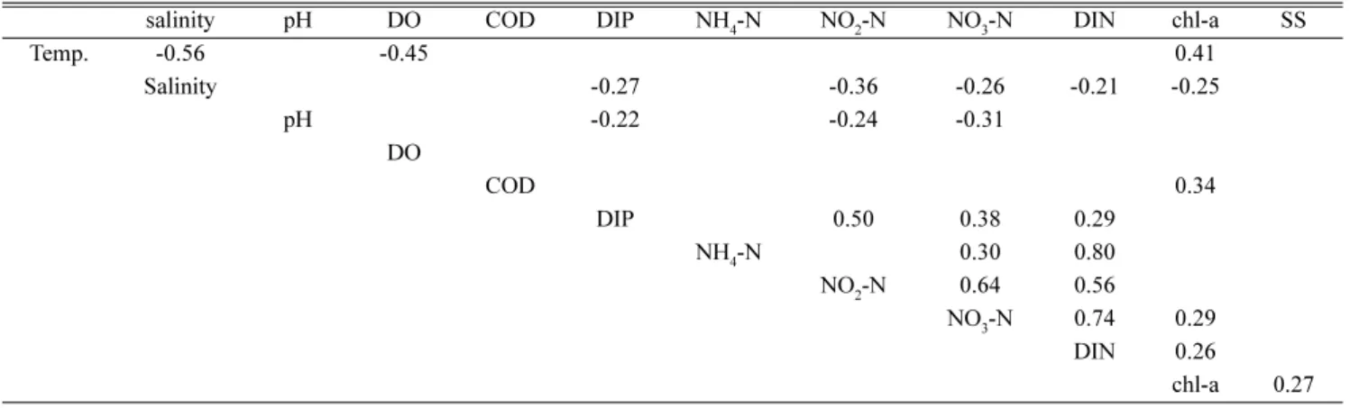 Table 6. Correlation factor of bottom water parameter by spearman’s correlation analysis 