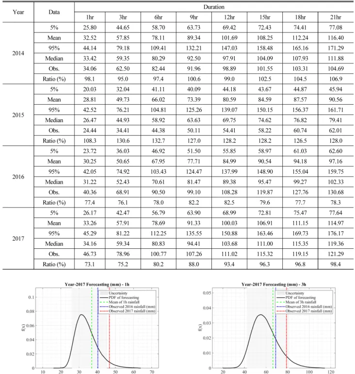 Fig. 9. Comparisons of Simulation Results of Extreme Rainfall Series Over Different Durations for Geum-River Watershed