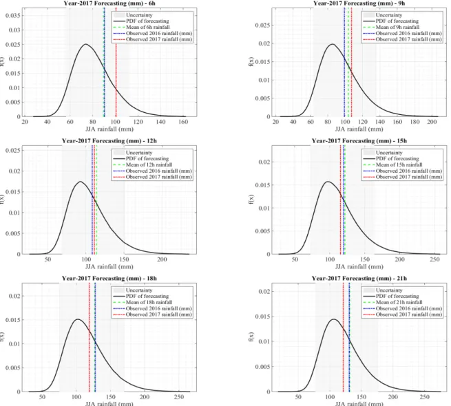 Fig. 10. Predictive Posterior Distribution for Summer Rainfall – 2018 Year ((a) Han-River, (b) Geum-River)